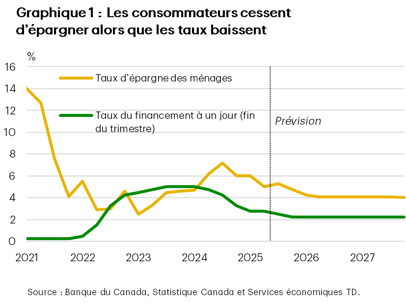 Le graphique 1 présente le taux d'épargne des ménages et le taux au jour le jour. Il montre qu'après la hausse du taux au jour le jour, le taux d'épargne des particuliers a également augmenté. Après sa baisse, le taux d'épargne a également commencé à baisser. Il indique que le taux d'épargne devrait encore baisser au cours des prochains trimestres.